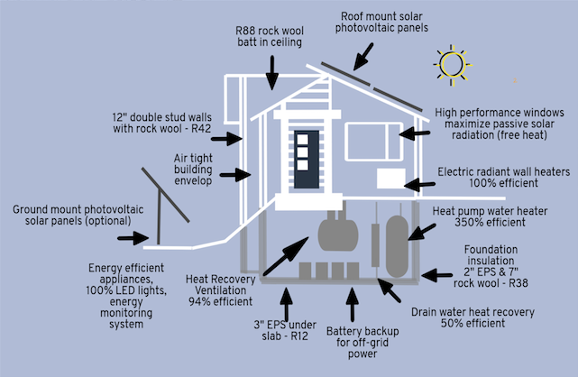 Passive House Construction Diagram High Insulation Windows and Doors Energy Efficient Home Alberta