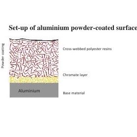 Diagram showing the composition of the layer of the powder coating of aluminium