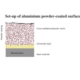Schéma montrant la composition de la couche du revêtement en poudre d'aluminium